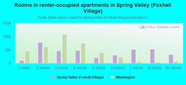 Rooms in renter-occupied apartments in Spring Valley (Foxhall Village)