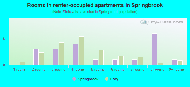 Rooms in renter-occupied apartments in Springbrook