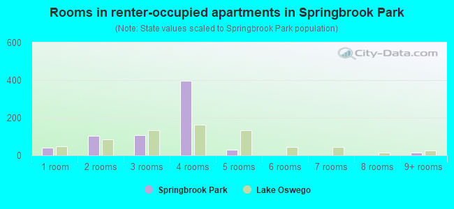 Rooms in renter-occupied apartments in Springbrook Park