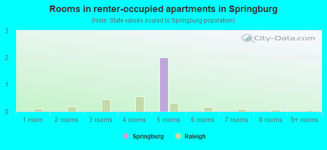 Rooms in renter-occupied apartments in Springburg