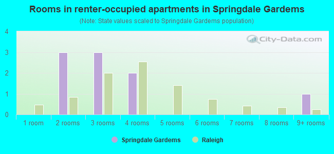 Rooms in renter-occupied apartments in Springdale Gardems