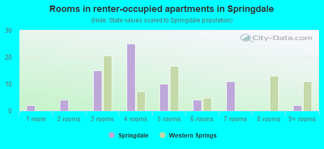Rooms in renter-occupied apartments in Springdale