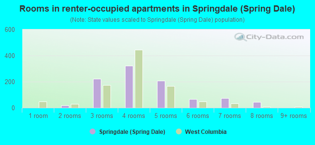 Rooms in renter-occupied apartments in Springdale (Spring Dale)