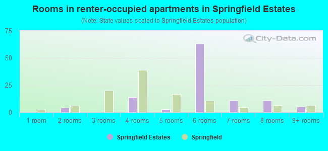 Rooms in renter-occupied apartments in Springfield Estates