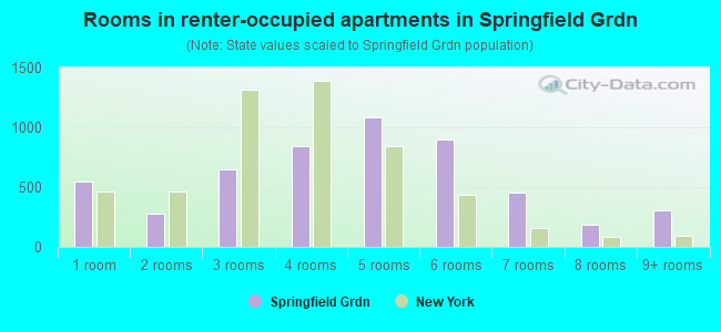 Rooms in renter-occupied apartments in Springfield Grdn