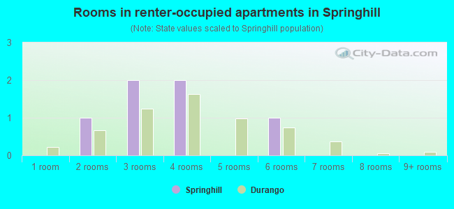 Rooms in renter-occupied apartments in Springhill