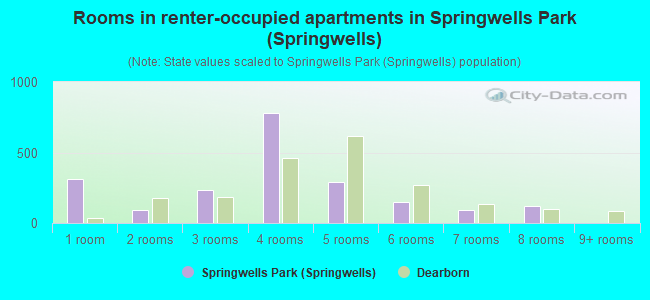 Rooms in renter-occupied apartments in Springwells Park (Springwells)