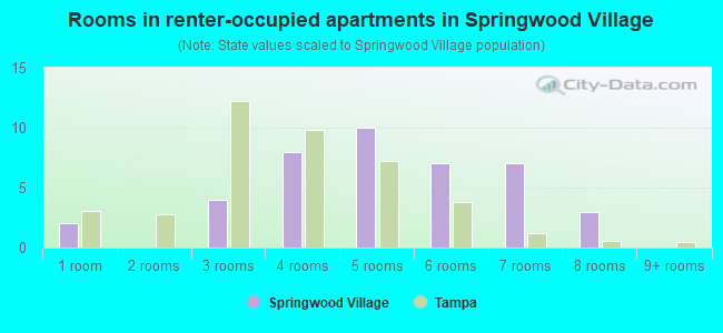 Rooms in renter-occupied apartments in Springwood Village