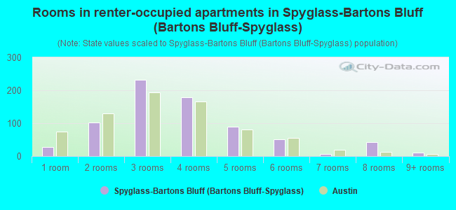 Rooms in renter-occupied apartments in Spyglass-Bartons Bluff (Bartons Bluff-Spyglass)