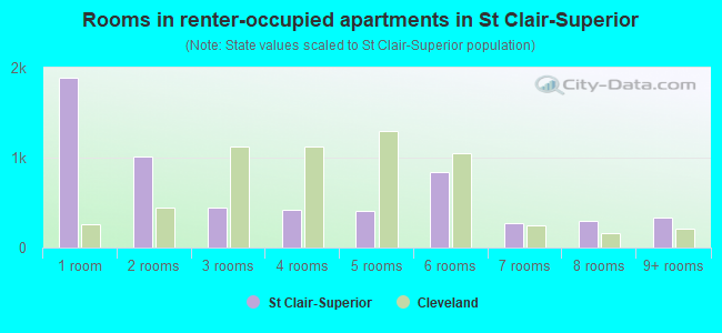 Rooms in renter-occupied apartments in St Clair-Superior