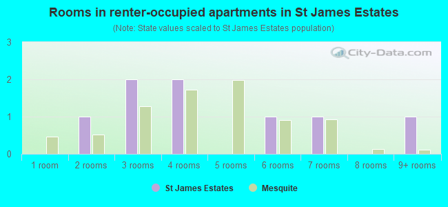 Rooms in renter-occupied apartments in St James Estates