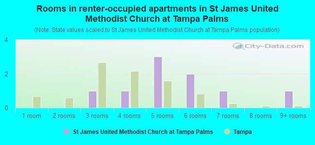 Rooms in renter-occupied apartments in St James United Methodist Church at Tampa Palms