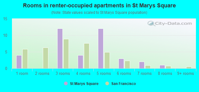 Rooms in renter-occupied apartments in St Marys Square