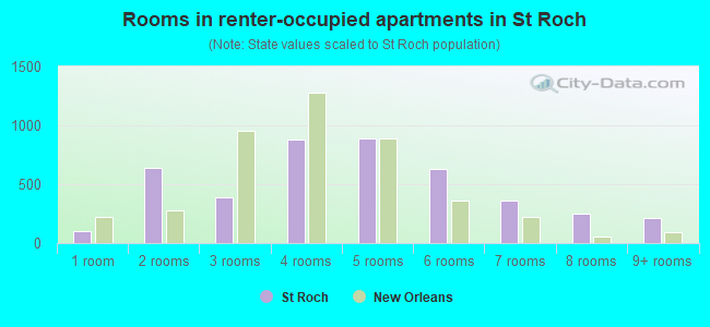 Rooms in renter-occupied apartments in St Roch