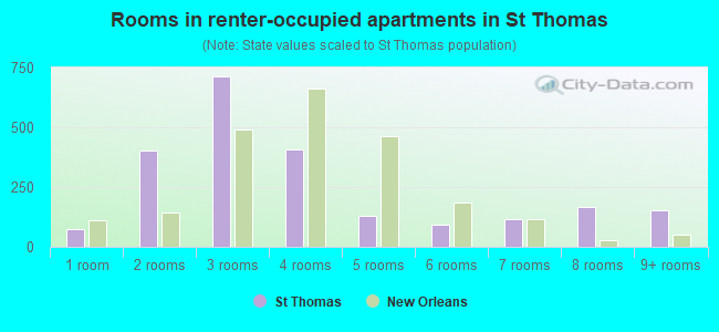 Rooms in renter-occupied apartments in St Thomas
