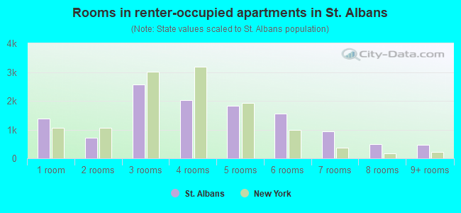 Rooms in renter-occupied apartments in St. Albans