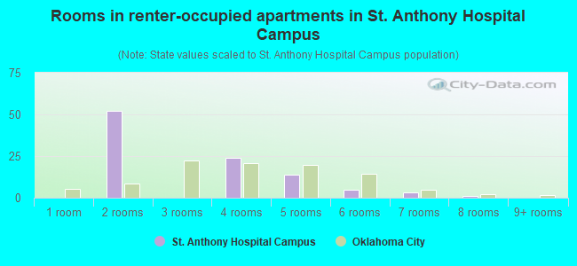 Rooms in renter-occupied apartments in St. Anthony Hospital Campus