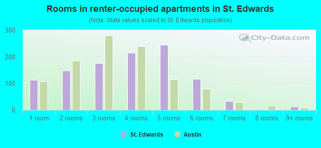 Rooms in renter-occupied apartments in St. Edwards