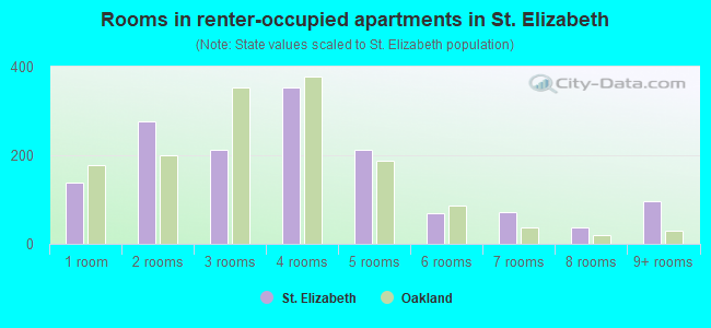Rooms in renter-occupied apartments in St. Elizabeth