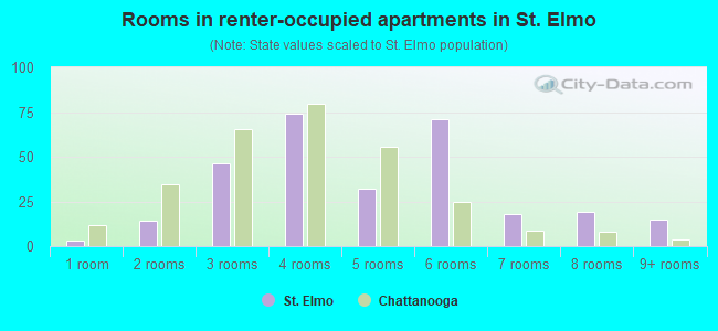 Rooms in renter-occupied apartments in St. Elmo
