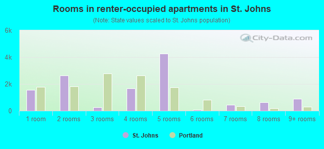 Rooms in renter-occupied apartments in St. Johns
