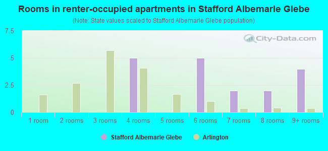 Rooms in renter-occupied apartments in Stafford Albemarle Glebe