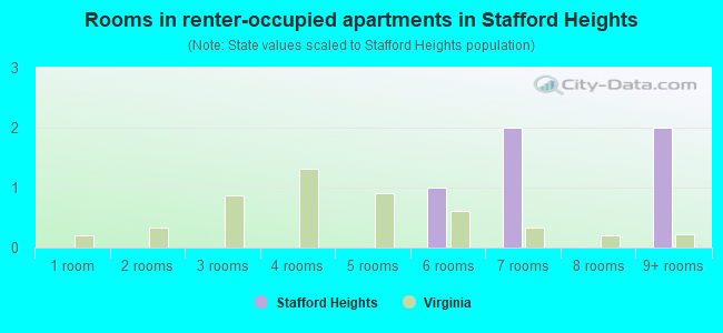 Rooms in renter-occupied apartments in Stafford Heights