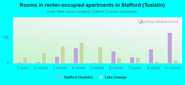 Rooms in renter-occupied apartments in Stafford (Tualatin)