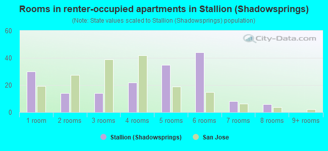 Rooms in renter-occupied apartments in Stallion (Shadowsprings)