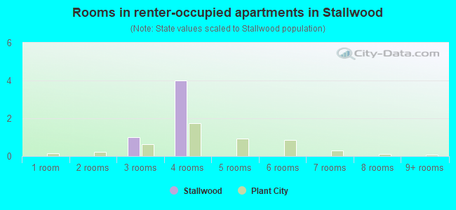 Rooms in renter-occupied apartments in Stallwood