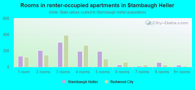 Rooms in renter-occupied apartments in Stambaugh Heller