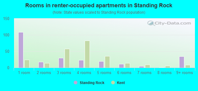 Rooms in renter-occupied apartments in Standing Rock