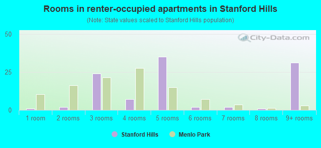Rooms in renter-occupied apartments in Stanford Hills