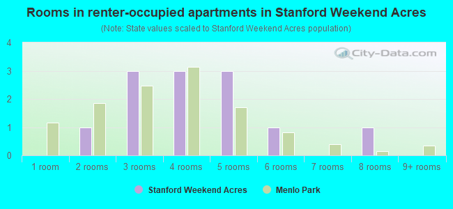 Rooms in renter-occupied apartments in Stanford Weekend Acres