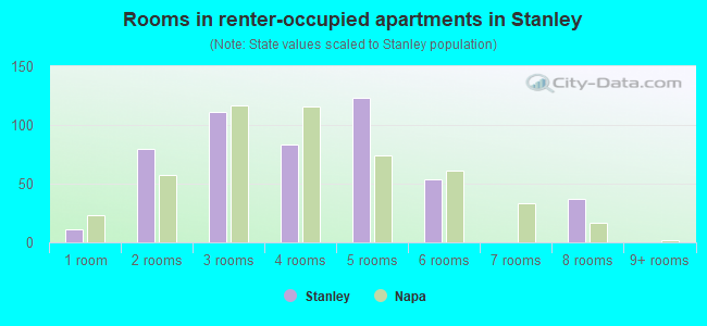 Rooms in renter-occupied apartments in Stanley