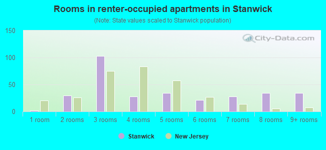 Rooms in renter-occupied apartments in Stanwick