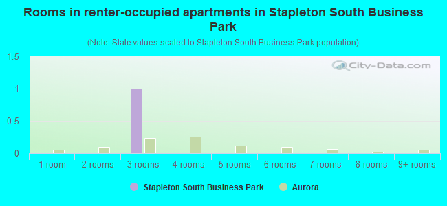 Rooms in renter-occupied apartments in Stapleton South Business Park