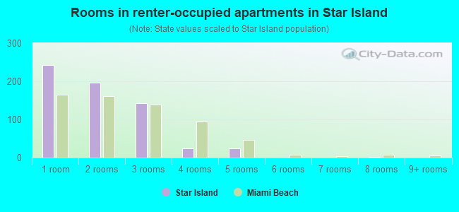 Rooms in renter-occupied apartments in Star Island