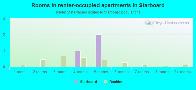 Rooms in renter-occupied apartments in Starboard
