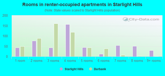 Rooms in renter-occupied apartments in Starlight Hills