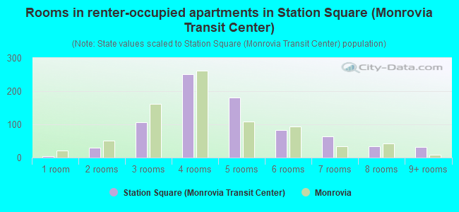 Rooms in renter-occupied apartments in Station Square (Monrovia Transit Center)