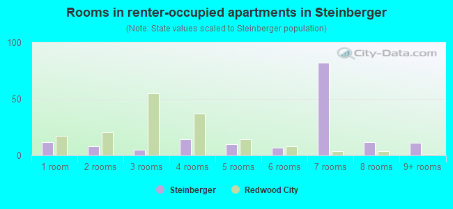 Rooms in renter-occupied apartments in Steinberger