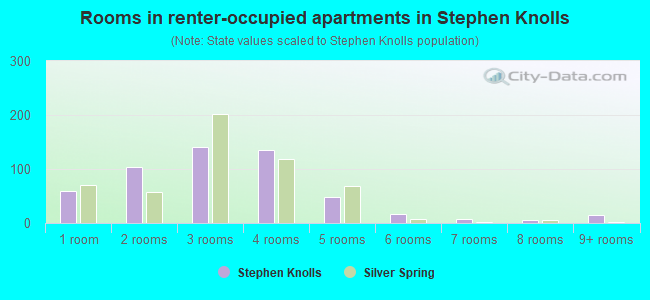 Rooms in renter-occupied apartments in Stephen Knolls
