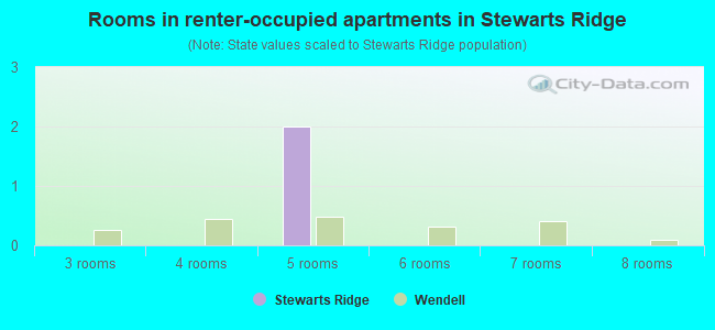 Rooms in renter-occupied apartments in Stewarts Ridge