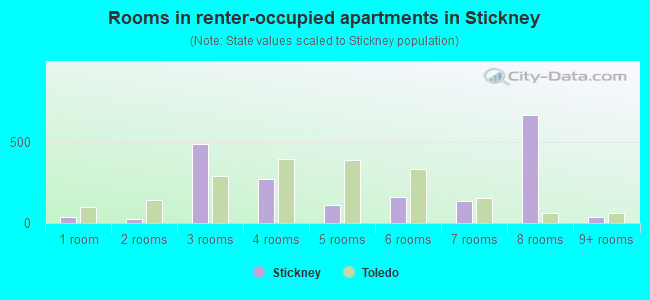 Rooms in renter-occupied apartments in Stickney
