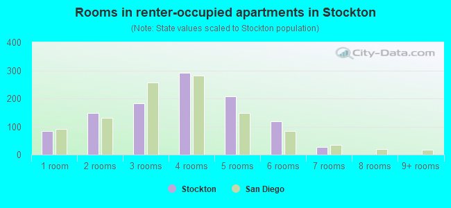 Rooms in renter-occupied apartments in Stockton