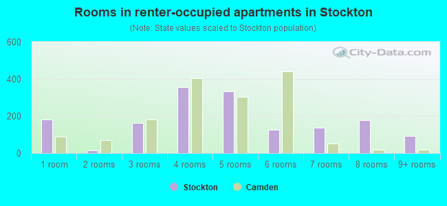 Rooms in renter-occupied apartments in Stockton