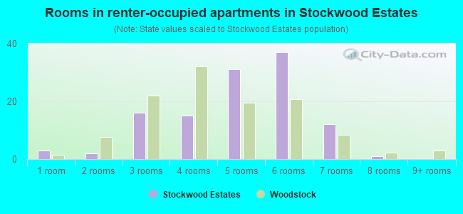 Rooms in renter-occupied apartments in Stockwood Estates