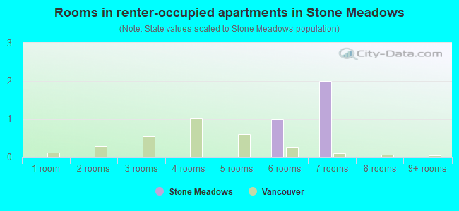 Rooms in renter-occupied apartments in Stone Meadows