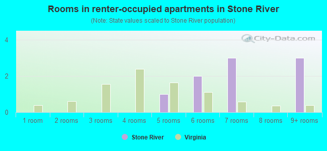 Rooms in renter-occupied apartments in Stone River